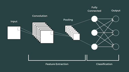 Example of a convolutional neural network