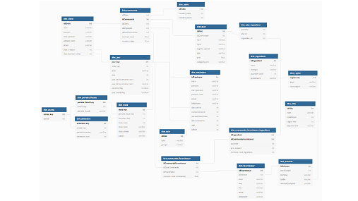 Creation of Data Warehouse and temporal database